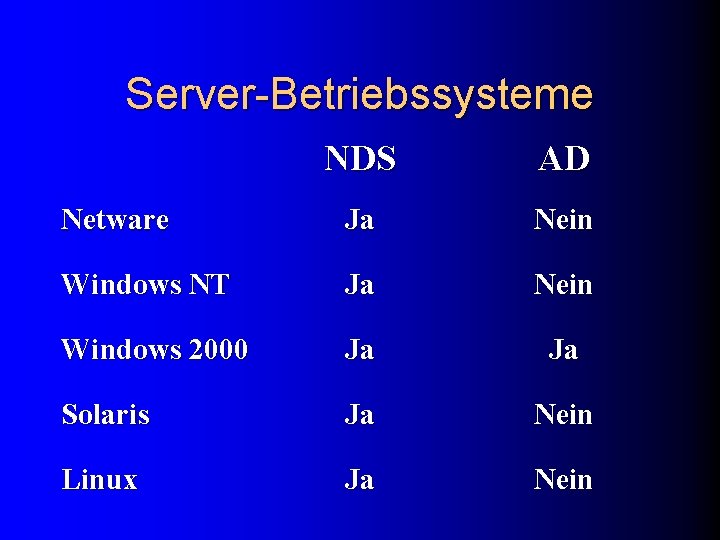 Server-Betriebssysteme NDS AD Netware Ja Nein Windows NT Ja Nein Windows 2000 Ja Ja