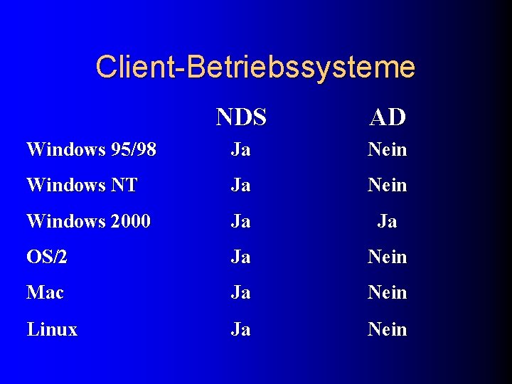 Client-Betriebssysteme NDS AD Windows 95/98 Ja Nein Windows NT Ja Nein Windows 2000 Ja