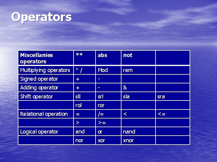 Operators Miscellanies operators abs not Multiplying operators * / Mod rem Signed operator +
