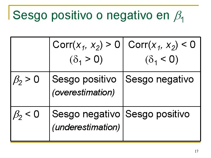 Sesgo positivo o negativo en b 1 Corr(x 1, x 2) > 0 Corr(x