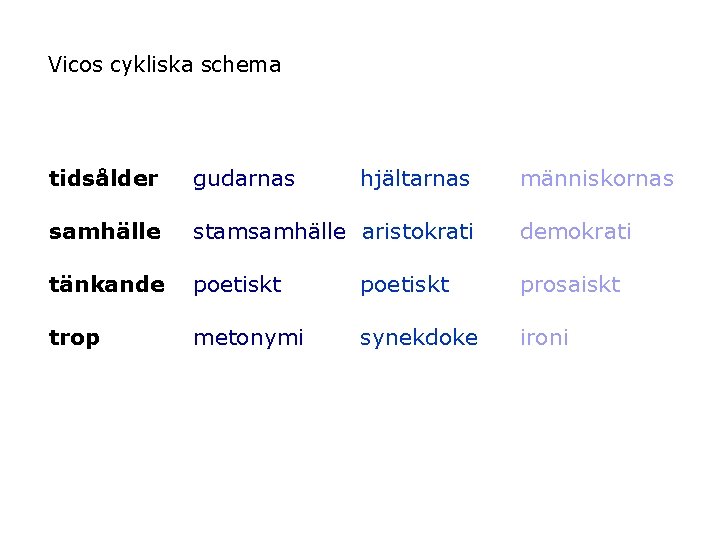 Vicos cykliska schema tidsålder gudarnas hjältarnas människornas samhälle stamsamhälle aristokrati demokrati tänkande poetiskt prosaiskt