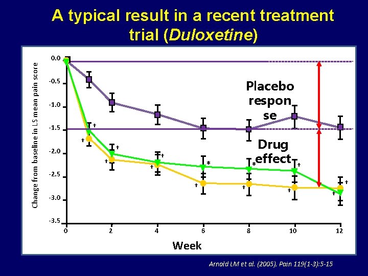 A typical result in a recent treatment trial (Duloxetine) Change from baseline in LS