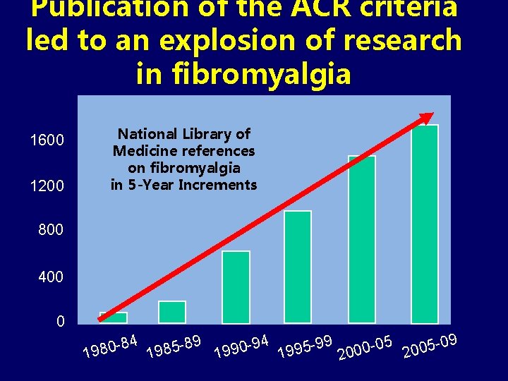 Publication of the ACR criteria led to an explosion of research in fibromyalgia 1600