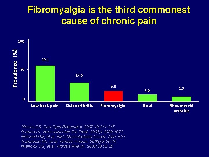 Fibromyalgia is the third commonest cause of chronic pain Prevalence (%) 100 59. 1