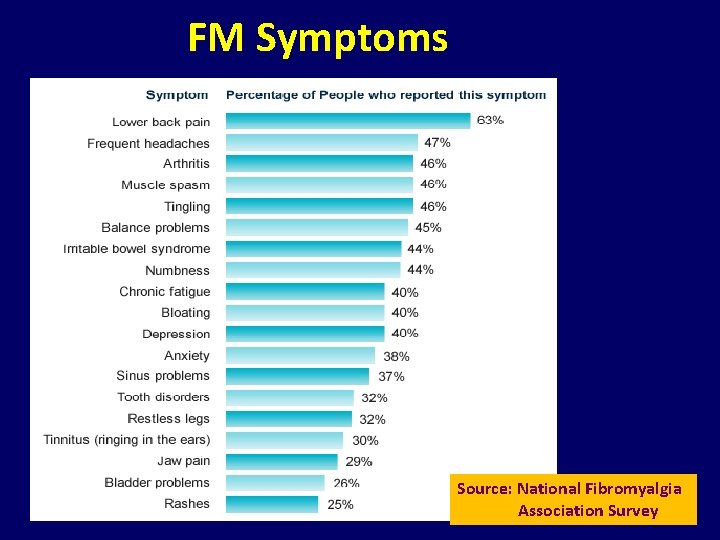 FM Symptoms Source: National Fibromyalgia Association Survey 