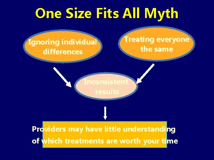 One Size Fits All Myth Ignoring individual differences Treating everyone the same Inconsistent results