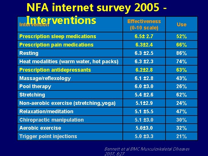 NFA internet survey 2005 Effectiveness Intervention Use Prescription sleep medications 6. 5± 2. 7