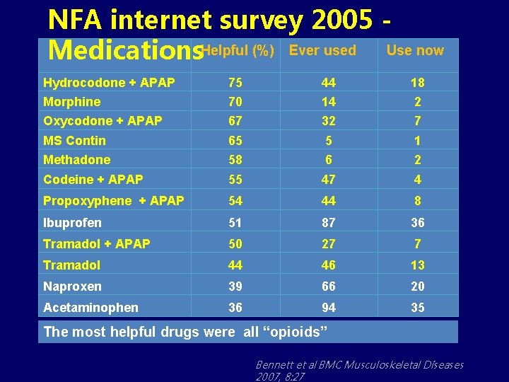 NFA internet survey 2005 Medications. Helpful (%) Ever used Use now Hydrocodone + APAP