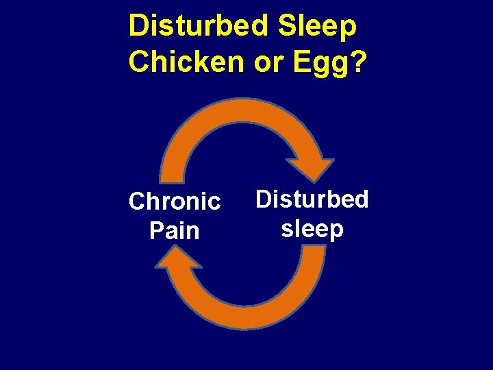 Disturbed Sleep Chicken or Egg? Chronic Pain Disturbed sleep 
