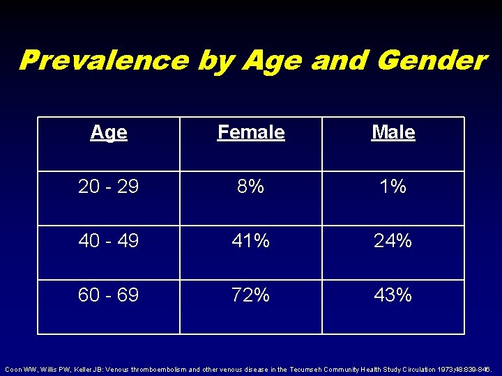 Prevalence by Age and Gender Age Female Male 20 - 29 8% 1% 40