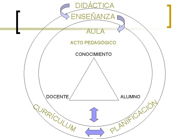 DIDÁCTICA ENSEÑANZA AULA ACTO PEDAGÓGICO CONOCIMIENTO DOCENTE CU ALUMNO N Ó I RR ÍCU