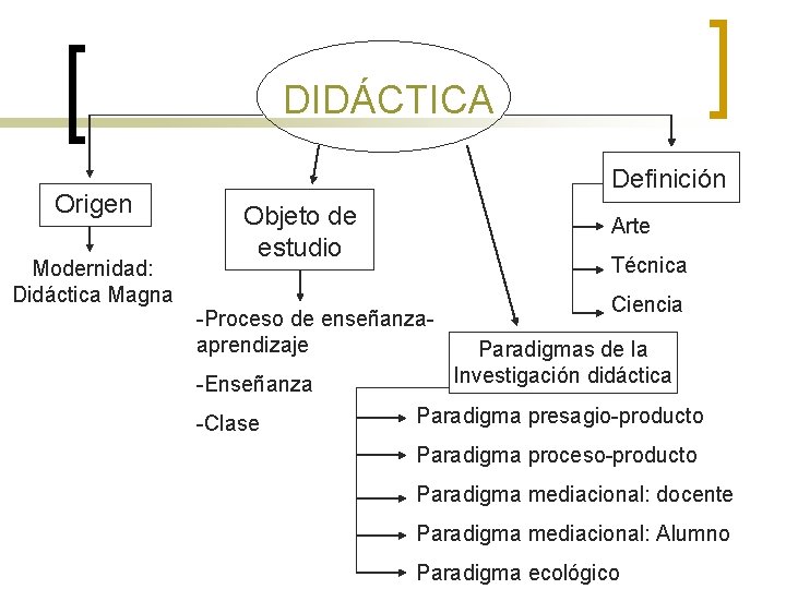 DIDÁCTICA Origen Modernidad: Didáctica Magna Definición Objeto de estudio Arte Técnica -Proceso de enseñanzaaprendizaje