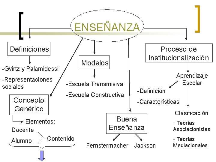 ENSEÑANZA Definiciones Modelos -Gvirtz y Palamidessi -Representaciones sociales Concepto Genérico Proceso de Institucionalización -Escuela