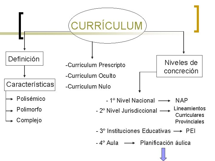 CURRÍCULUM Definición Niveles de concreción -Currículum Prescripto -Currículum Oculto Características Polisémico Polimorfo -Currículum Nulo