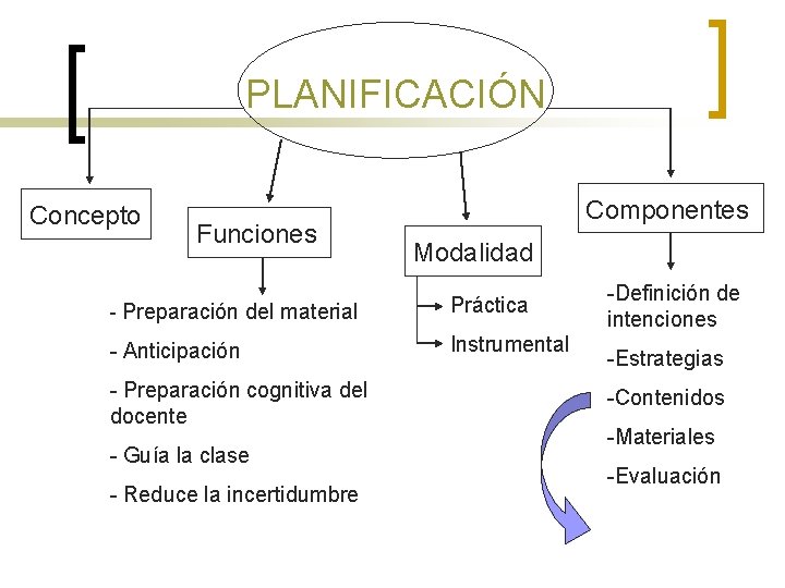 PLANIFICACIÓN Concepto Funciones Componentes Modalidad - Preparación del material Práctica - Anticipación Instrumental -