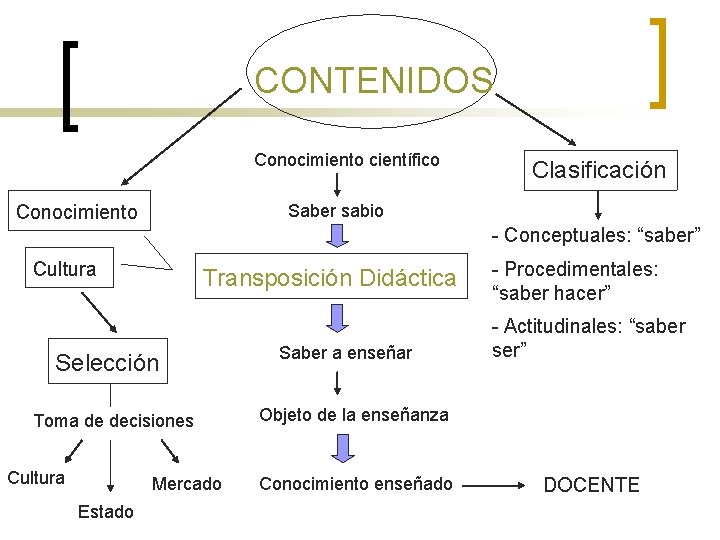 CONTENIDOS Conocimiento científico Clasificación Saber sabio Conocimiento - Conceptuales: “saber” Cultura Transposición Didáctica Selección