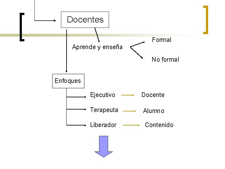 Docentes Formal Aprende y enseña No formal Enfoques Ejecutivo Docente Terapeuta Alumno Liberador Contenido