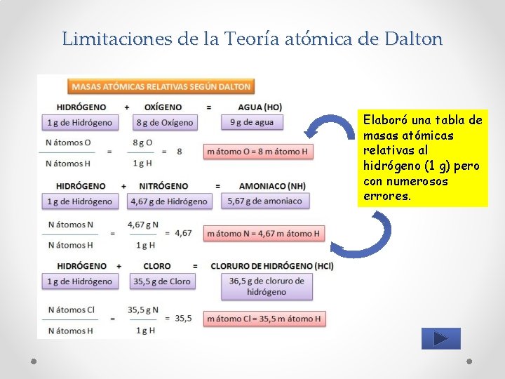 Limitaciones de la Teoría atómica de Dalton Elaboró una tabla de masas atómicas relativas