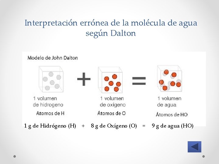 Interpretación errónea de la molécula de agua según Dalton 1 g de Hidrógeno (H)