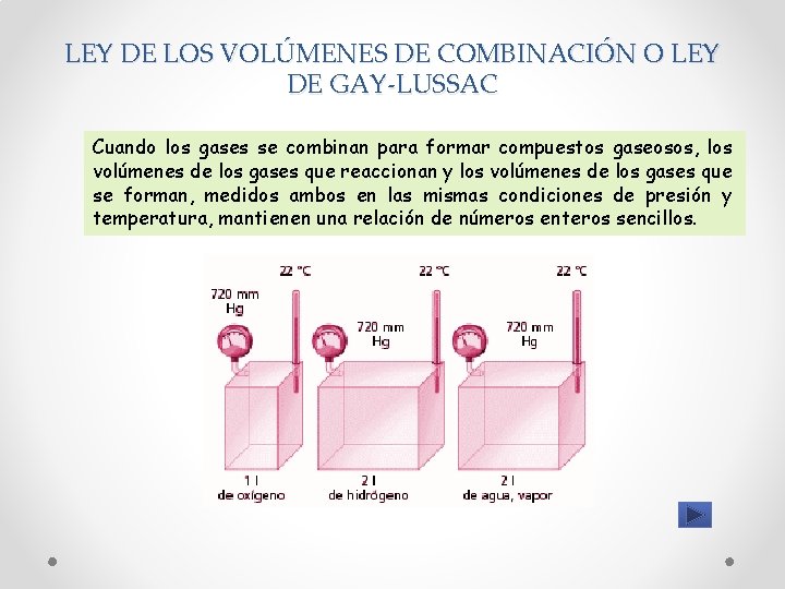 LEY DE LOS VOLÚMENES DE COMBINACIÓN O LEY DE GAY-LUSSAC Cuando los gases se