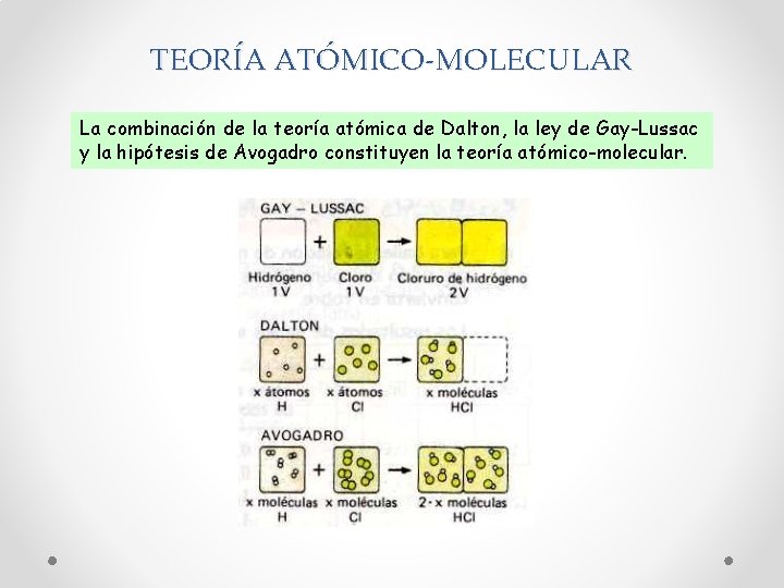 TEORÍA ATÓMICO-MOLECULAR La combinación de la teoría atómica de Dalton, la ley de Gay-Lussac