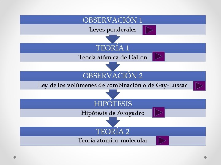 OBSERVACIÓN 1 Leyes ponderales TEORÍA 1 Teoría atómica de Dalton OBSERVACIÓN 2 Ley de