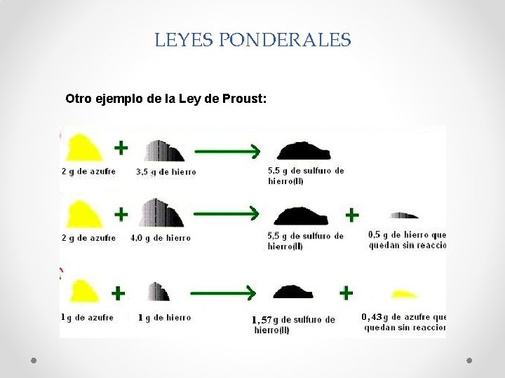 LEYES PONDERALES Otro ejemplo de la Ley de Proust: 