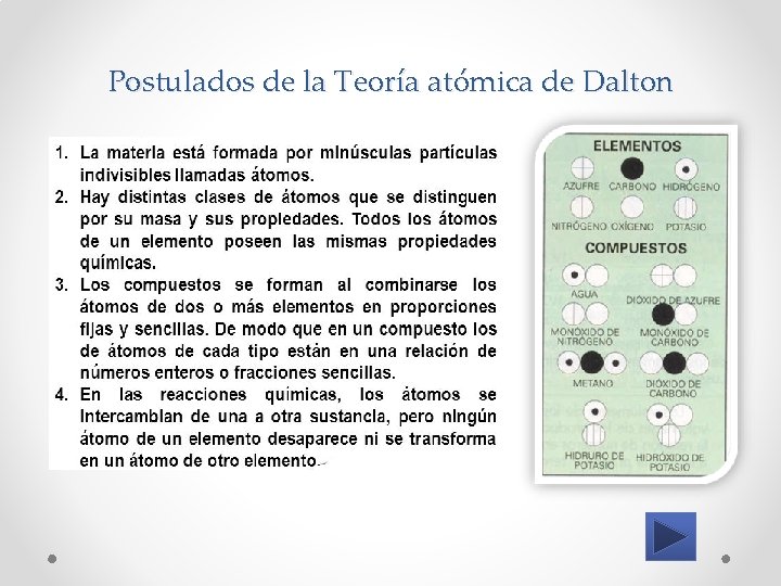 Postulados de la Teoría atómica de Dalton 
