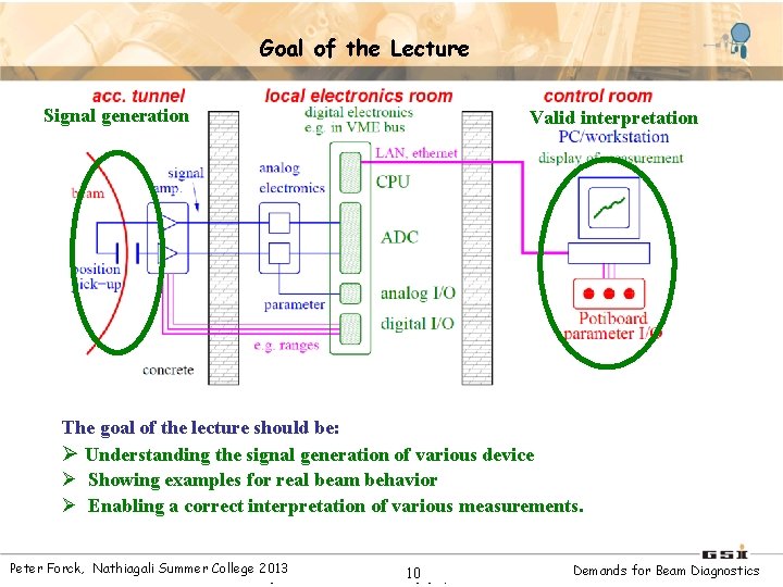 Goal of the Lecture Signal generation Valid interpretation The goal of the lecture should