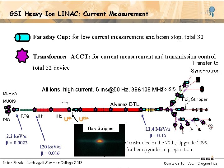 GSI Heavy Ion LINAC: Current Measurement Faraday Cup: for low current measurement and beam