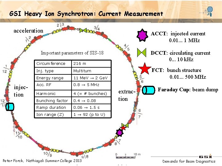GSI Heavy Ion Synchrotron: Current Measurement acceleration ACCT: injected current 0. 01. . .