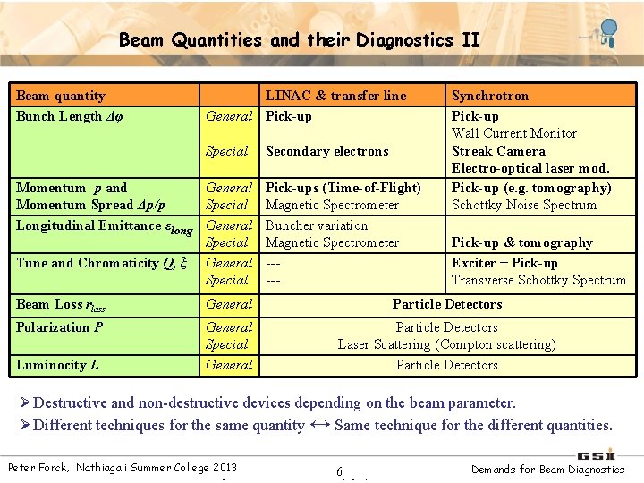 Beam Quantities and their Diagnostics II Beam quantity Bunch Length Δφ LINAC & transfer