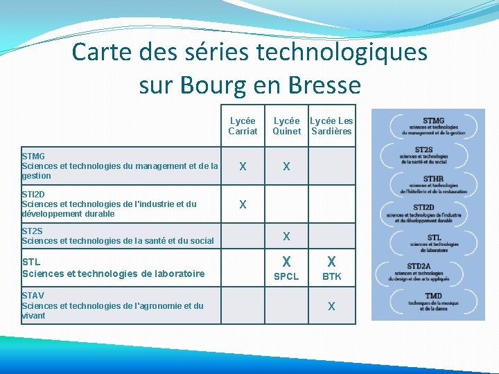 Carte des séries technologiques sur Bourg en Bresse Lycée Carriat Lycée Les Quinet Sardières