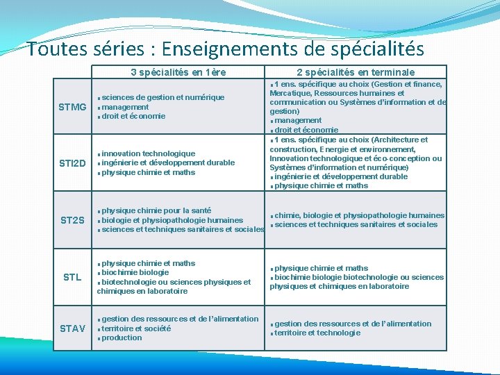 Toutes séries : Enseignements de spécialités 3 spécialités en 1ère 2 spécialités en terminale