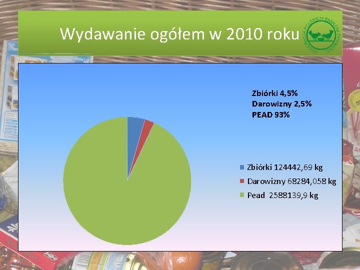 Wydawanie ogółem w 2010 roku Zbiórki 4, 5% Darowizny 2, 5% PEAD 93% Zbiórki