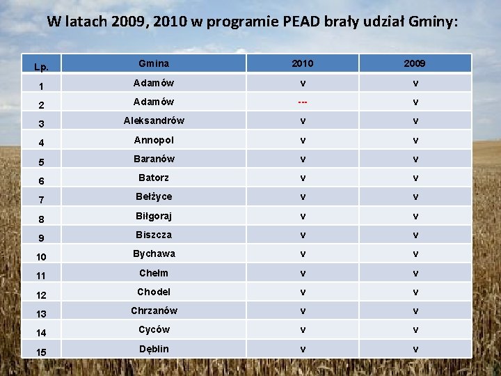 W latach 2009, 2010 w programie PEAD brały udział Gminy: Lp. Gmina 2010 2009