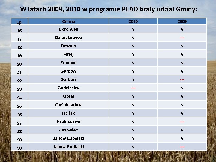 W latach 2009, 2010 w programie PEAD brały udział Gminy: Lp. Gmina 2010 2009