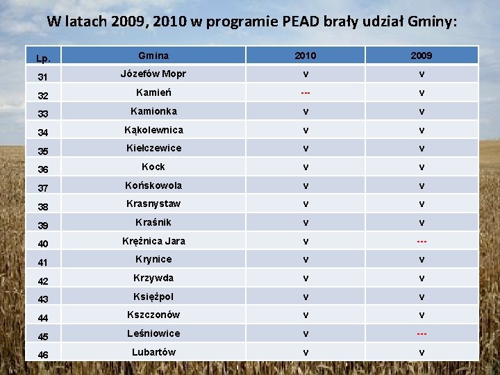 W latach 2009, 2010 w programie PEAD brały udział Gminy: Lp. Gmina 2010 2009
