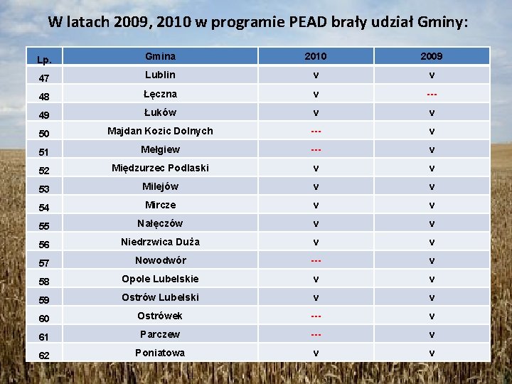 W latach 2009, 2010 w programie PEAD brały udział Gminy: Lp. Gmina 2010 2009