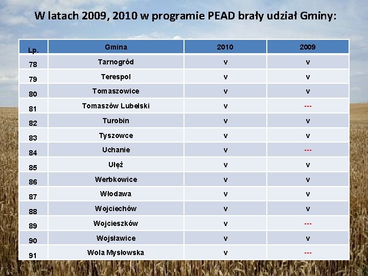 W latach 2009, 2010 w programie PEAD brały udział Gminy: Lp. Gmina 2010 2009