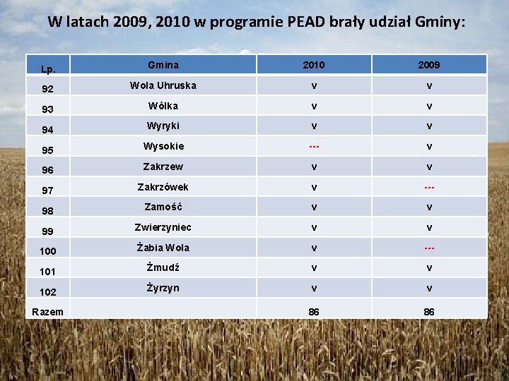 W latach 2009, 2010 w programie PEAD brały udział Gminy: Lp. Gmina 2010 2009