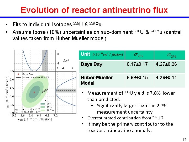Evolution of reactor antineutrino flux • Fits to Individual Isotopes 235 U & 239