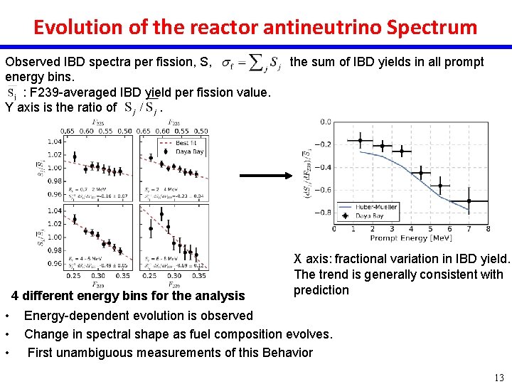 Evolution of the reactor antineutrino Spectrum Observed IBD spectra per fission, S, the sum