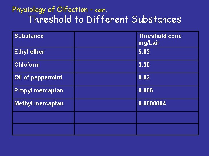 Physiology of Olfaction – cont. Threshold to Different Substances Substance Threshold conc mg/Lair Ethyl