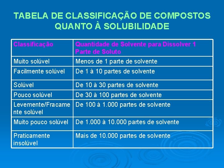 TABELA DE CLASSIFICAÇÃO DE COMPOSTOS QUANTO À SOLUBILIDADE Classificação Quantidade de Solvente para Dissolver