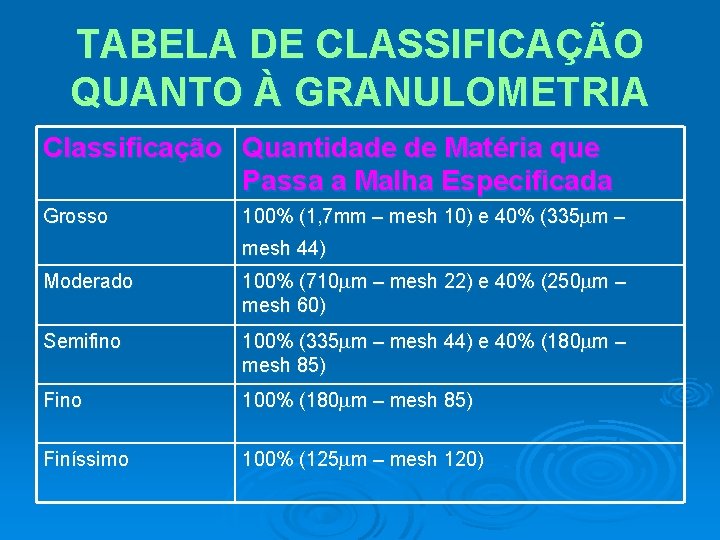 TABELA DE CLASSIFICAÇÃO QUANTO À GRANULOMETRIA Classificação Quantidade de Matéria que Passa a Malha