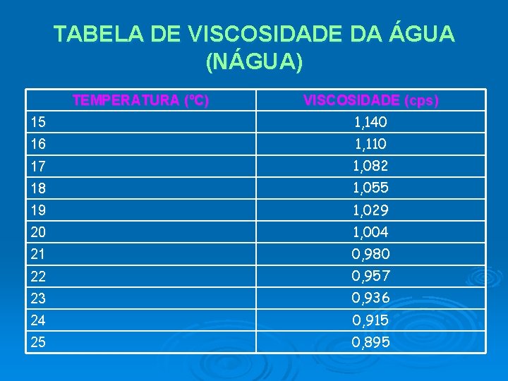 TABELA DE VISCOSIDADE DA ÁGUA (NÁGUA) TEMPERATURA (ºC) 15 VISCOSIDADE (cps) 1, 140 16
