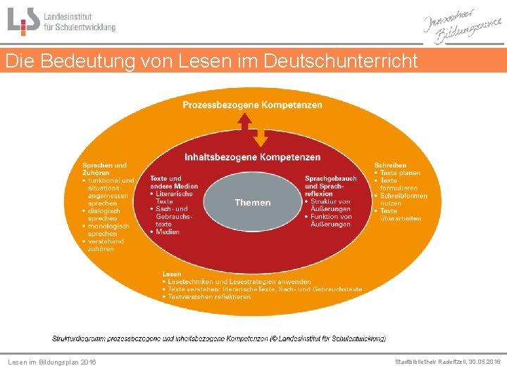 Die Bedeutung von Lesen im Deutschunterricht Lesen im Bildungsplan 2016 Stadtbibliothek Radolfzell, 30. 05.