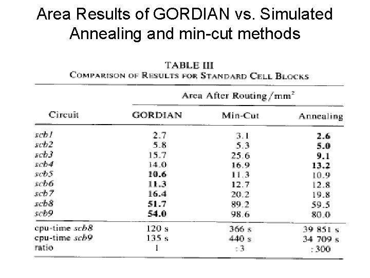 Area Results of GORDIAN vs. Simulated Annealing and min-cut methods 