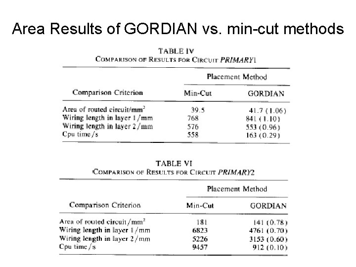 Area Results of GORDIAN vs. min-cut methods 